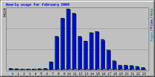 Hourly usage for February 2009