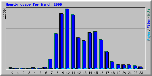 Hourly usage for March 2009