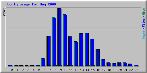 Hourly usage for May 2009
