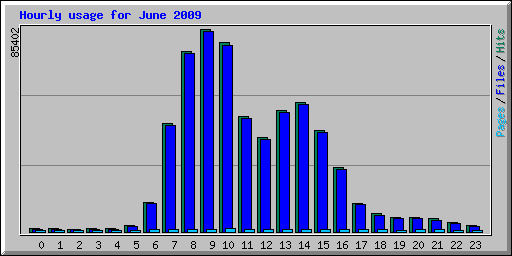 Hourly usage for June 2009
