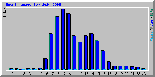 Hourly usage for July 2009