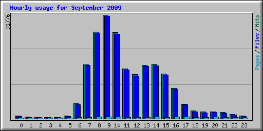 Hourly usage for September 2009