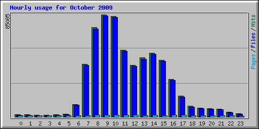 Hourly usage for October 2009