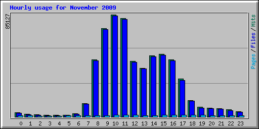 Hourly usage for November 2009