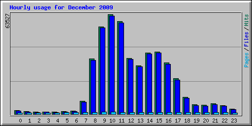 Hourly usage for December 2009