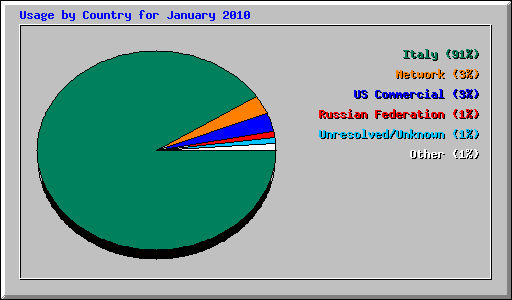 Usage by Country for January 2010