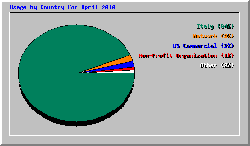 Usage by Country for April 2010