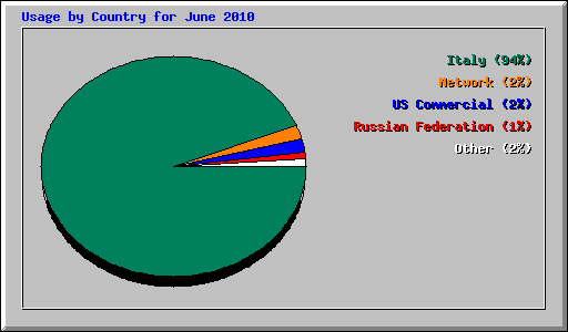 Usage by Country for June 2010