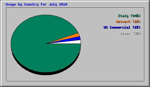 Usage by Country for July 2010