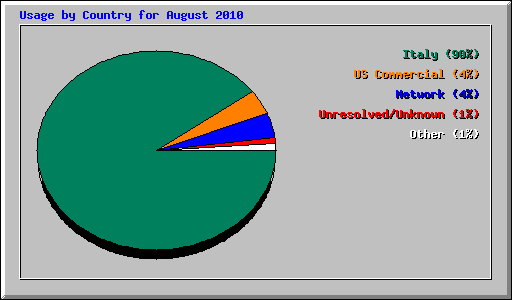 Usage by Country for August 2010