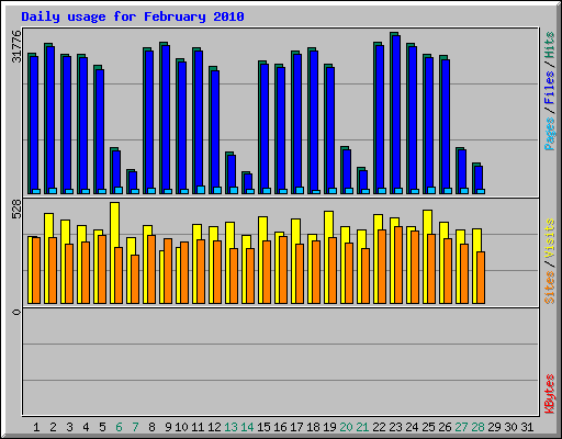 Daily usage for February 2010