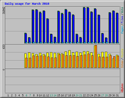 Daily usage for March 2010