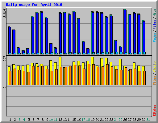 Daily usage for April 2010