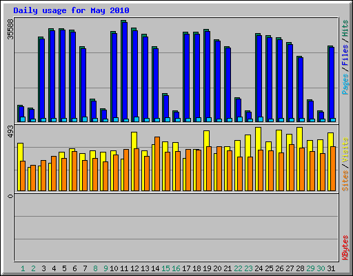Daily usage for May 2010