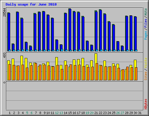 Daily usage for June 2010