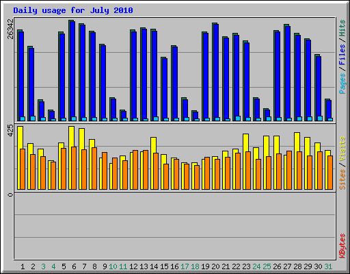 Daily usage for July 2010