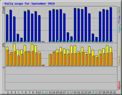 Daily usage for September 2010
