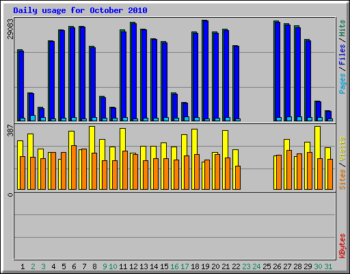 Daily usage for October 2010