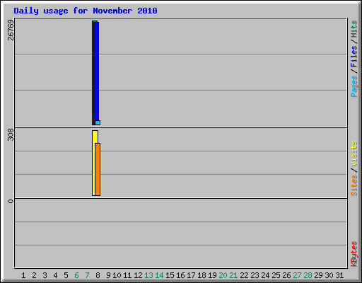 Daily usage for November 2010