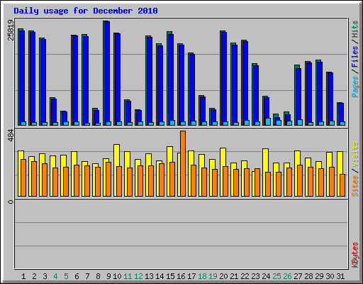 Daily usage for December 2010