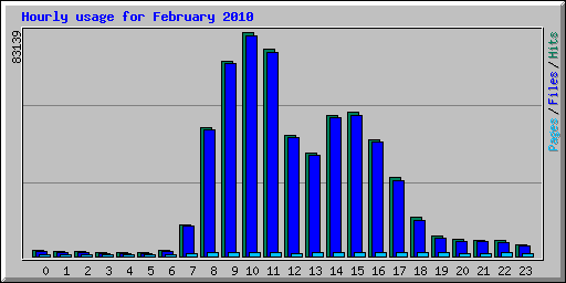 Hourly usage for February 2010