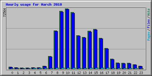 Hourly usage for March 2010