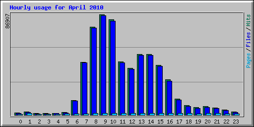 Hourly usage for April 2010