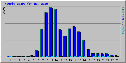 Hourly usage for May 2010