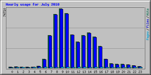 Hourly usage for July 2010
