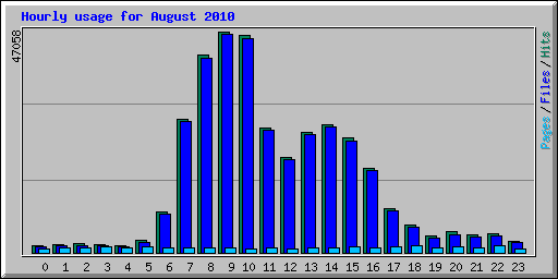 Hourly usage for August 2010