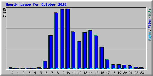 Hourly usage for October 2010