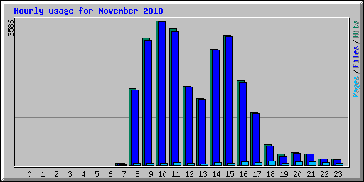 Hourly usage for November 2010