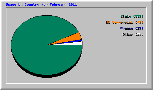 Usage by Country for February 2011