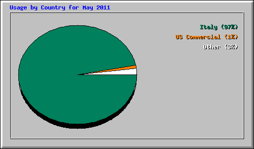 Usage by Country for May 2011