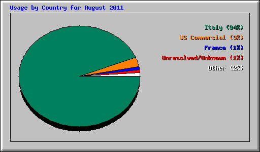 Usage by Country for August 2011