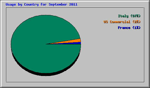 Usage by Country for September 2011