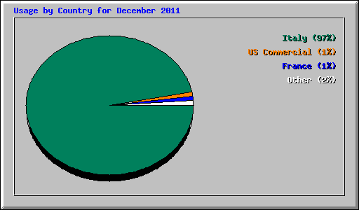 Usage by Country for December 2011