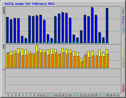 Daily usage for February 2011
