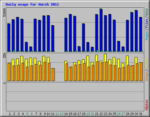 Daily usage for March 2011