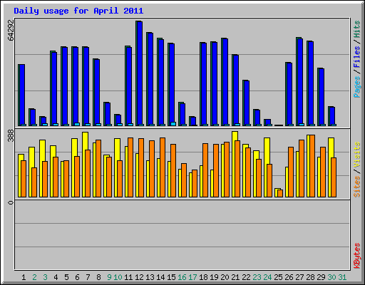 Daily usage for April 2011