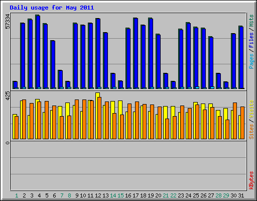 Daily usage for May 2011