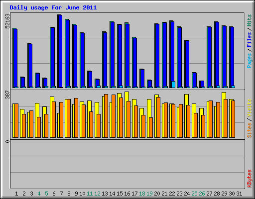 Daily usage for June 2011