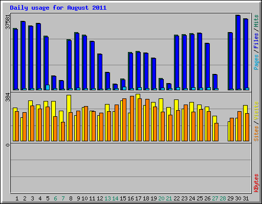 Daily usage for August 2011