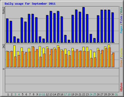 Daily usage for September 2011