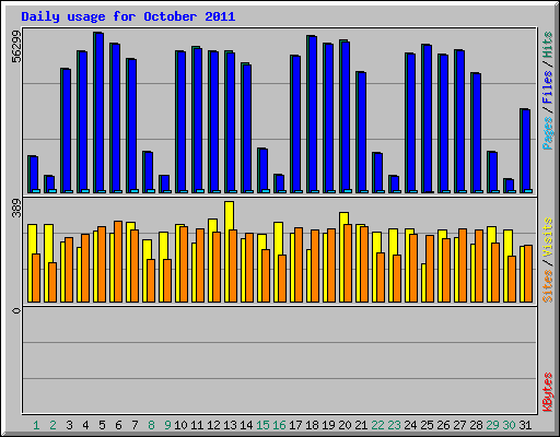 Daily usage for October 2011