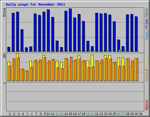 Daily usage for November 2011