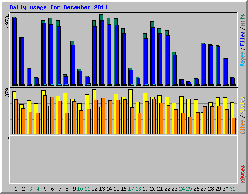 Daily usage for December 2011