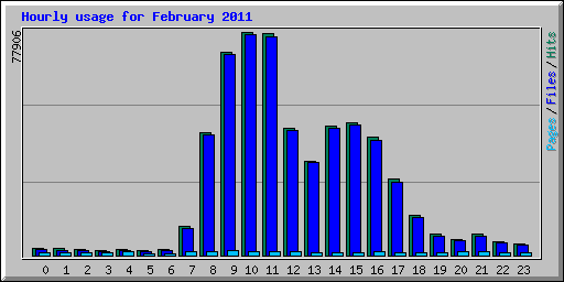 Hourly usage for February 2011