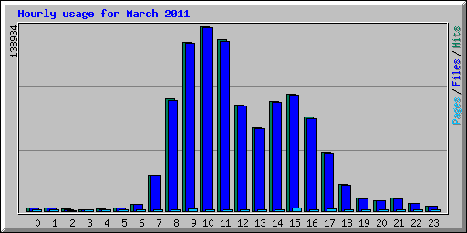 Hourly usage for March 2011