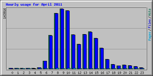 Hourly usage for April 2011